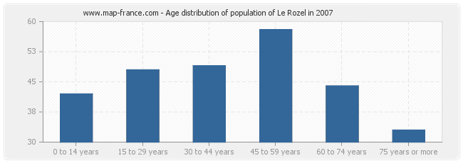 Age distribution of population of Le Rozel in 2007